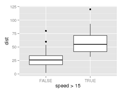 ggplot(data = cars, aes(x = speed > 15, y = dist)) + geom_boxplot()