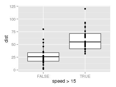 ggplot(data = cars, aes(x = speed > 15, y = dist)) + geom_boxplot() + geom_point()