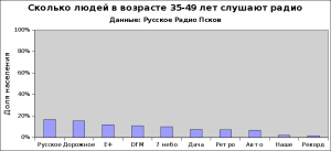 Сколько людей в возрасте 35-49 лет слушают радио. Данные: Русское Радио Псков