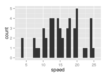 ggplot(data = cars, aes(x = speed)) + geom_bar()