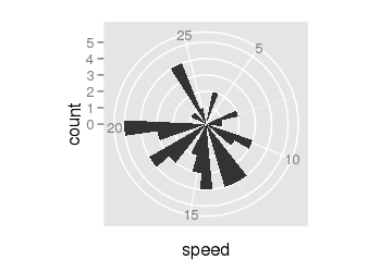 ggplot(data = cars, aes(x = speed)) + geom_bar() + coord_polar()