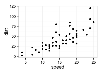 ggplot(data = cars, aes(x = speed, y = dist)) + stat_identity() + theme_bw()