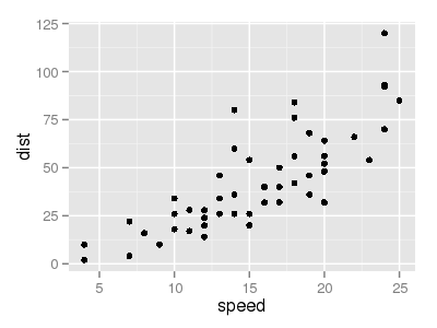 ggplot(data = cars, aes(x = speed, y = dist)) + geom_point()