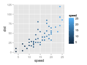 ggplot(data = cars, aes(x = speed, y = dist, color = speed)) + geom_point()