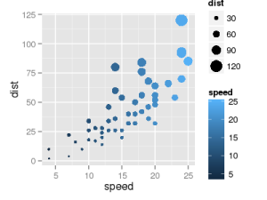 ggplot(data = cars, aes(x = speed, y = dist, color = speed, size = dist)) + geom_point()