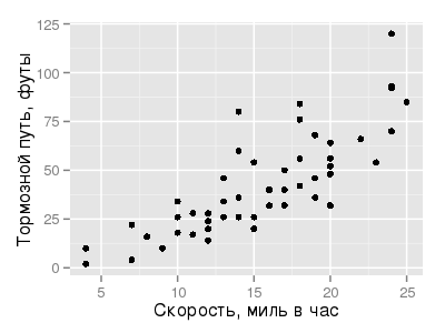 ggplot(data = cars, aes(x = speed, y = dist)) + geom_point() + xlab("Скорость, миль в час") + ylab("Тормозной путь, футы")