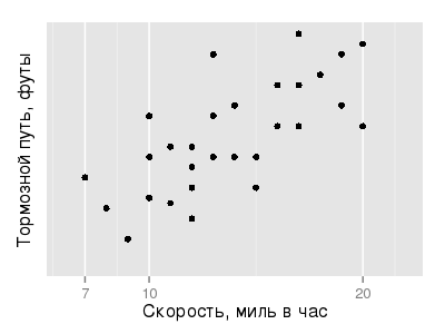 Точечный график ggplot2 с модификацией осей через scale_continuous()