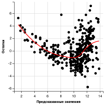 Точечный график со сглаживанием в ggvis