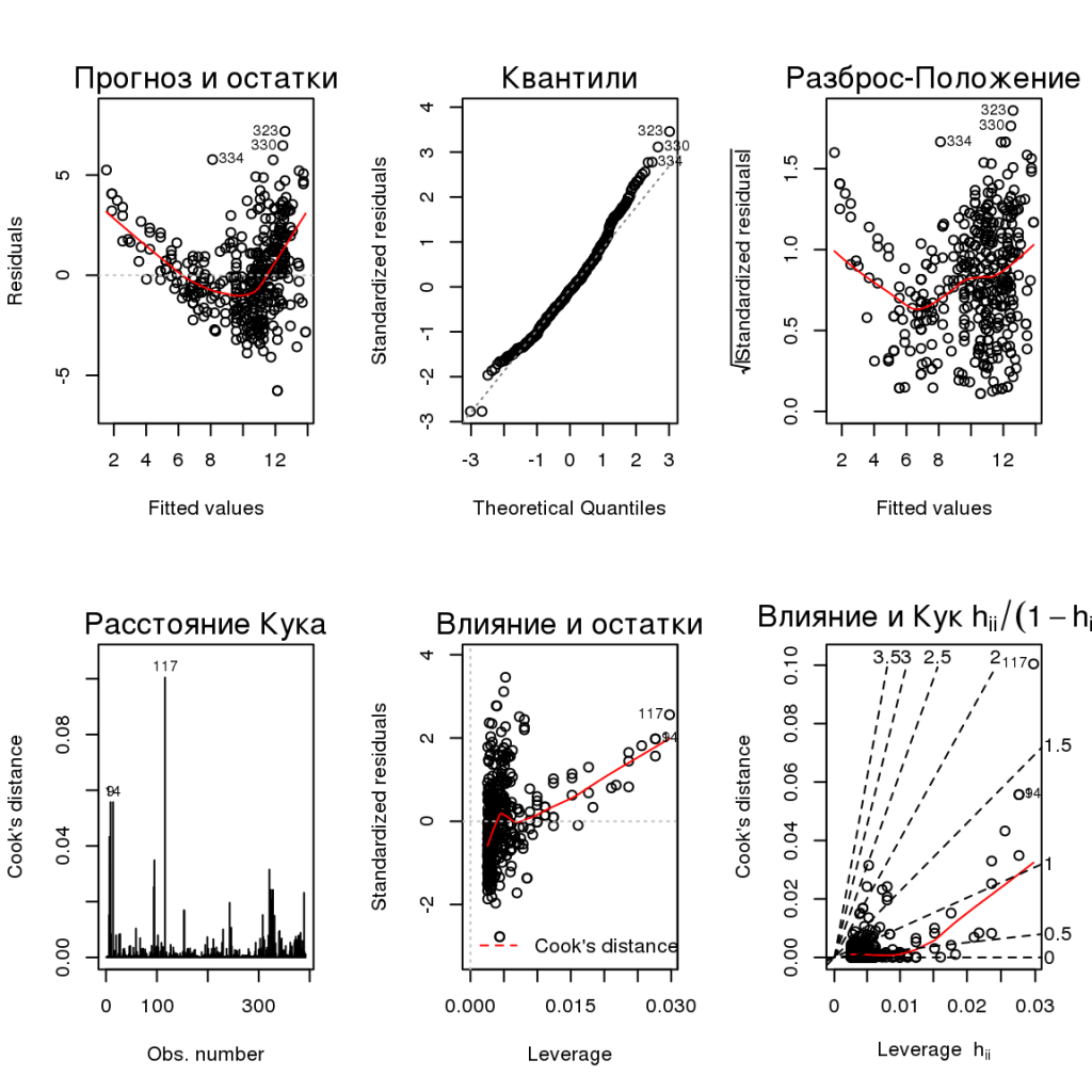 Расстояние кука. Однофакторная линейная регрессия. Линейную однофакторную регрессионную модель. Регрессионный анализ картинки. График «остатки-прогнозы».