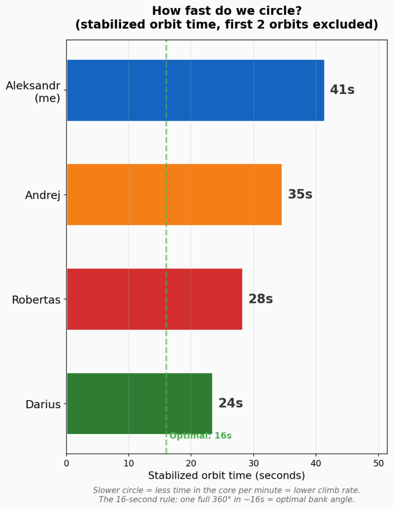 Horizontal bar chart comparing stabilized orbit times of four paragliding pilots in the same thermal. Aleksandr: 41 seconds, Andrej: 35 seconds, Robertas: 28 seconds, Darius: 24 seconds. A dashed green line marks the 16-second optimal benchmark. All pilots are above the optimum, but Aleksandr's circles are nearly twice as slow as Darius's.