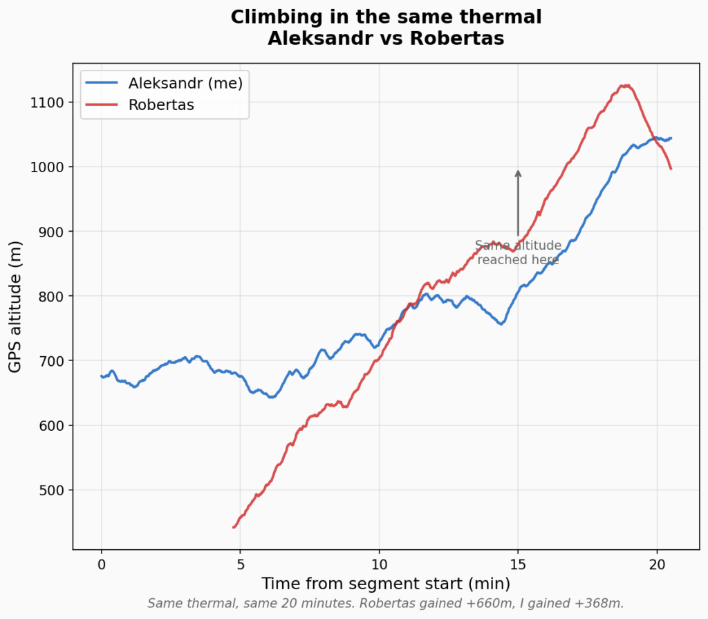 Line chart showing GPS altitude over 20 minutes for two paragliding pilots in the same thermal. Aleksandr (blue) starts at 676m and climbs to 1044m, gaining 368m. Robertas (red) enters 340m lower at 337m but climbs faster, reaching 1126m and gaining 660m. The lines converge around minute 12 and Robertas overtakes. An annotation marks where they reach the same altitude.