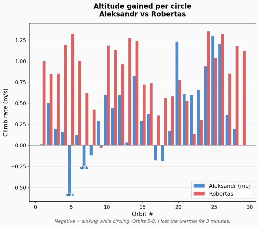 Bar chart comparing climb rate per orbit for two pilots over 28-40 orbits. Robertas (red) maintains consistently positive bars around 0.8 to 1.3 m/s throughout. Aleksandr (blue) has multiple negative bars — orbits 5, 7, 8, 17, and 18 show sinking between -0.1 and -0.6 m/s, marked with 'sink' labels. Aleksandr matches Robertas only in the final 4 orbits.