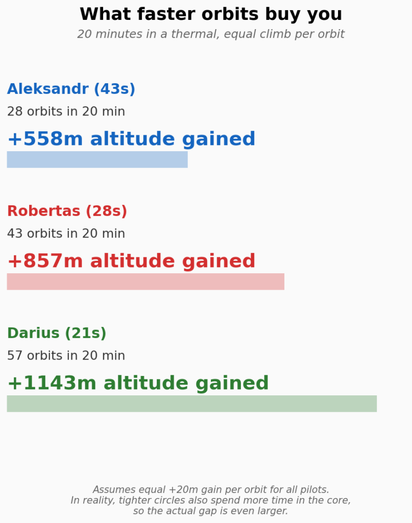  Infographic showing the compounding effect of orbit speed over 20 minutes in a thermal. Aleksandr at 43 seconds per orbit completes 28 orbits for +558m altitude gained. Robertas at 28 seconds completes 43 orbits for +857m. Darius at 21 seconds completes 57 orbits for +1143m. Colored bars visualize the proportional difference. A footnote notes that tighter circles also spend more time in the core, making the actual gap even larger.