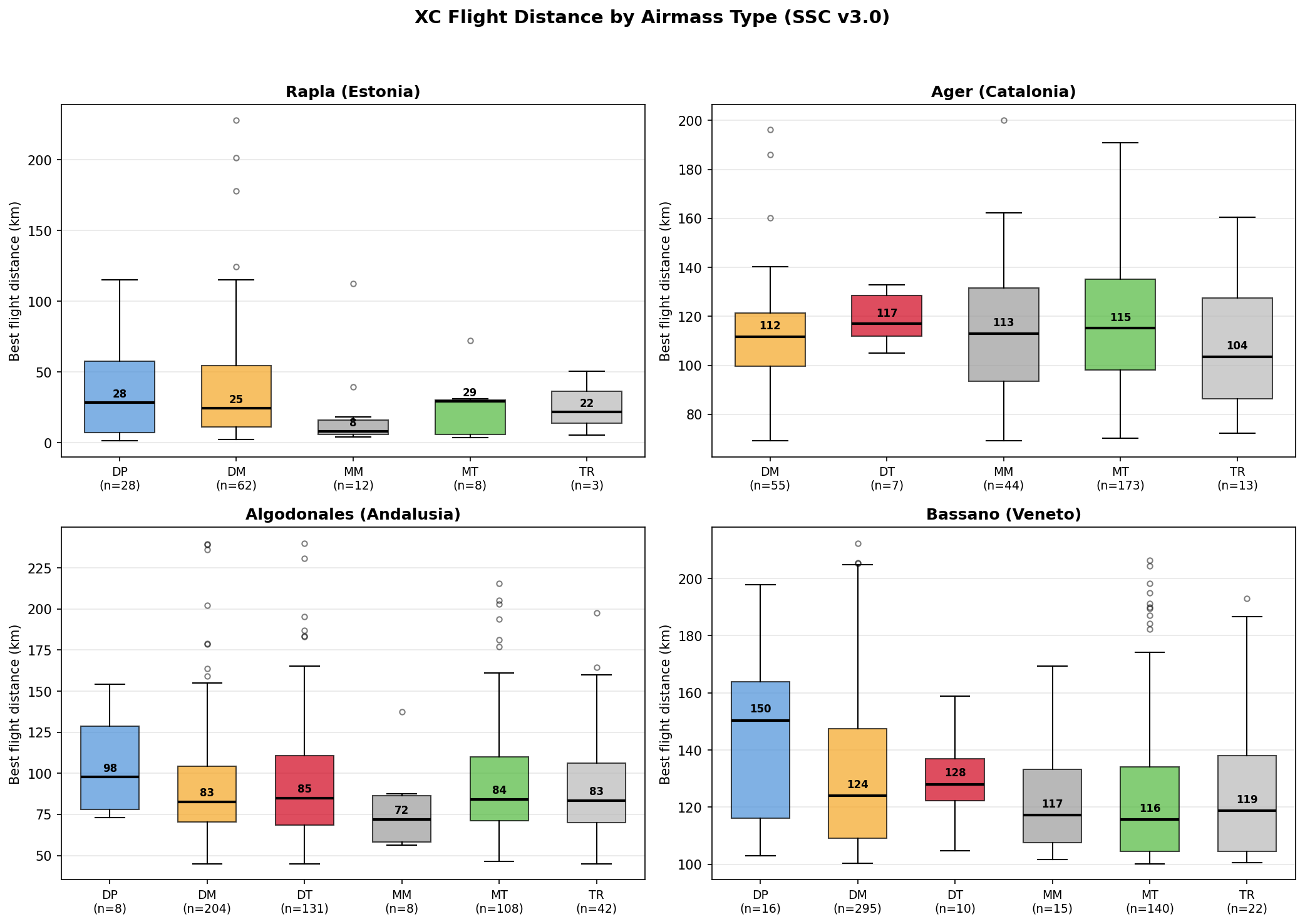 Box plots of XC distance by airmass type
