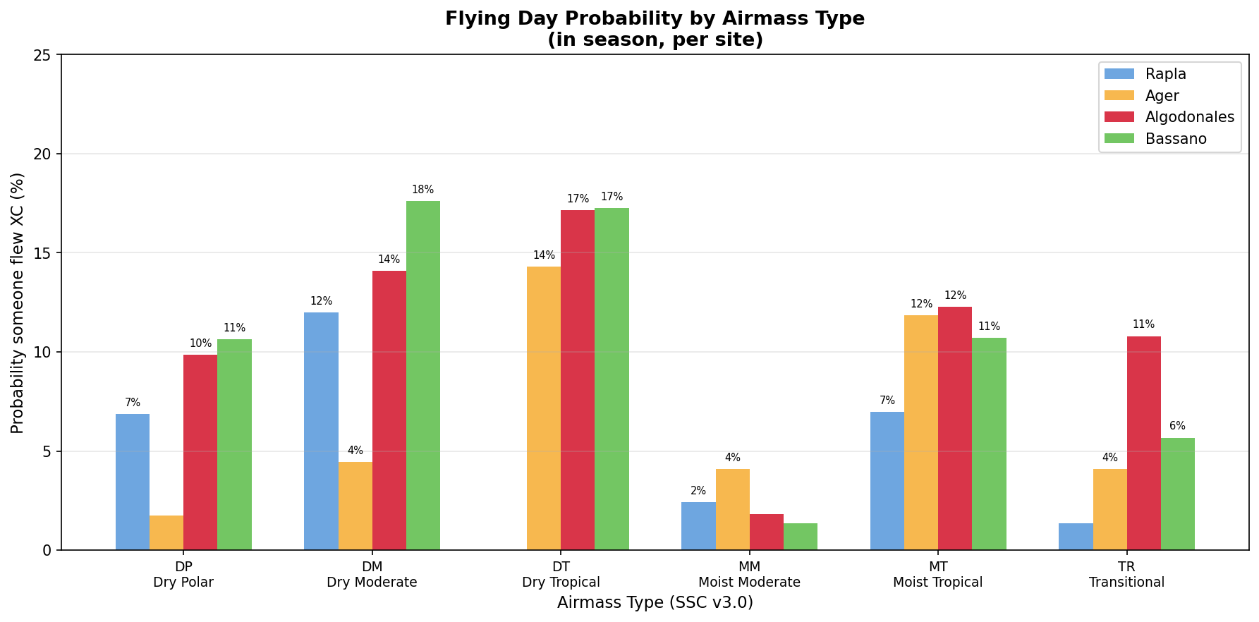 Flying day probability by airmass type