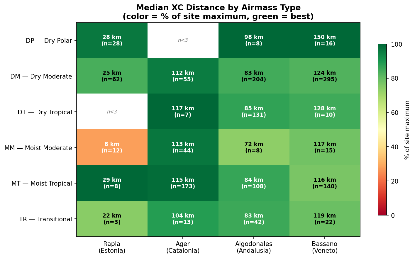 Heatmap: median XC distance by airmass type and site