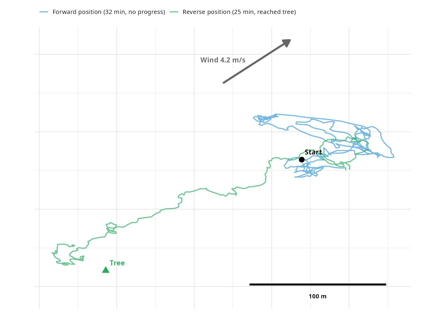 GPS track of paragliding ground handling session showing forward position (blue, no progress) vs reverse position (green, reached tree 214m away) with wind arrow indicating 4.2 m/s SSW wind