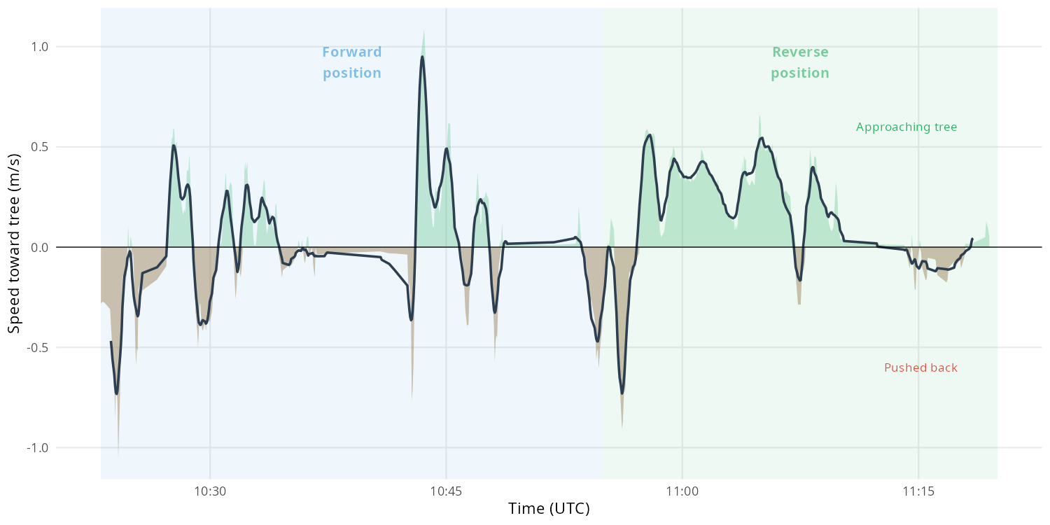 Time series chart showing speed toward target tree during ground handling: forward position shows chaotic oscillation around zero, reverse position shows consistent positive speed