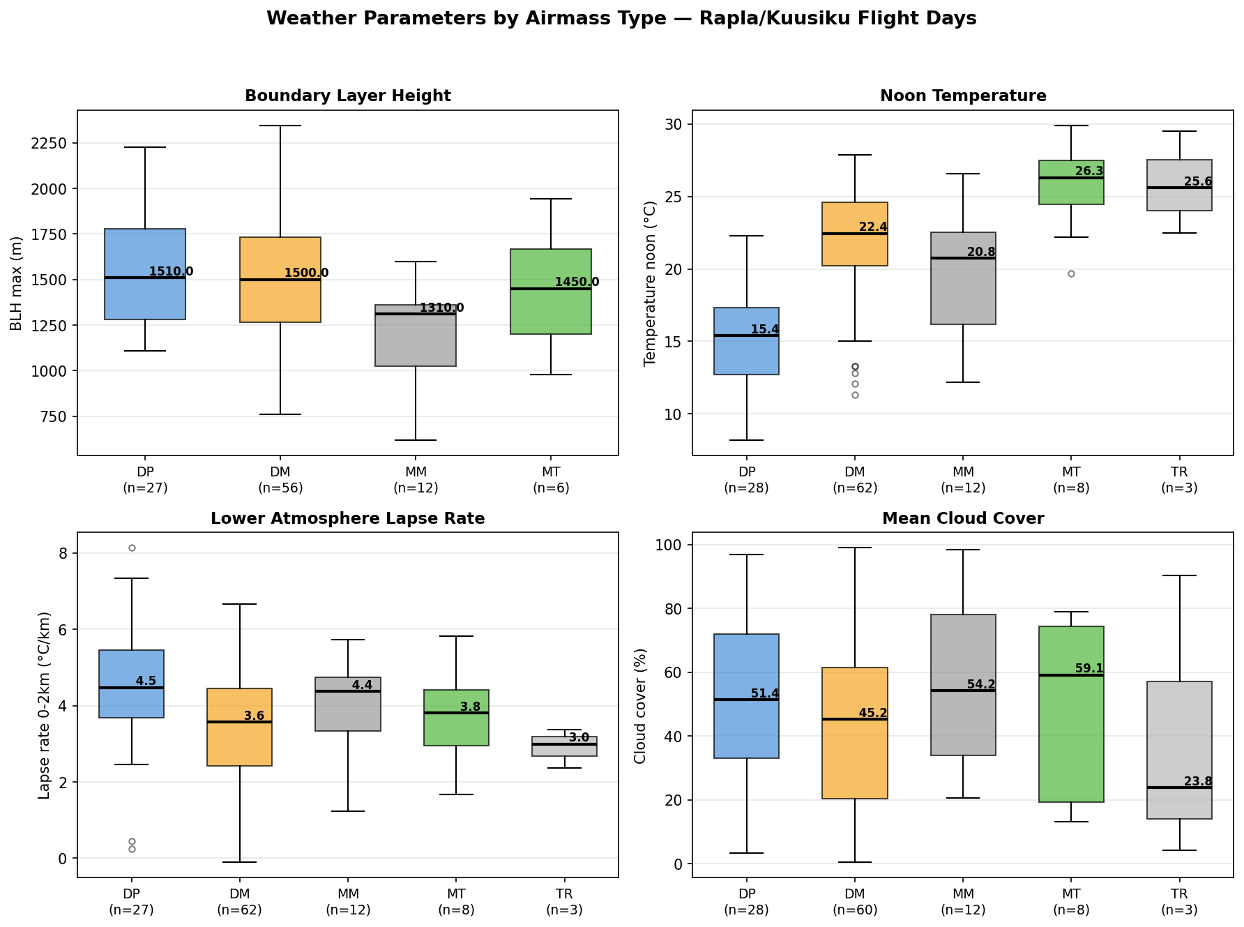 Weather parameters by airmass type — Rapla flight days