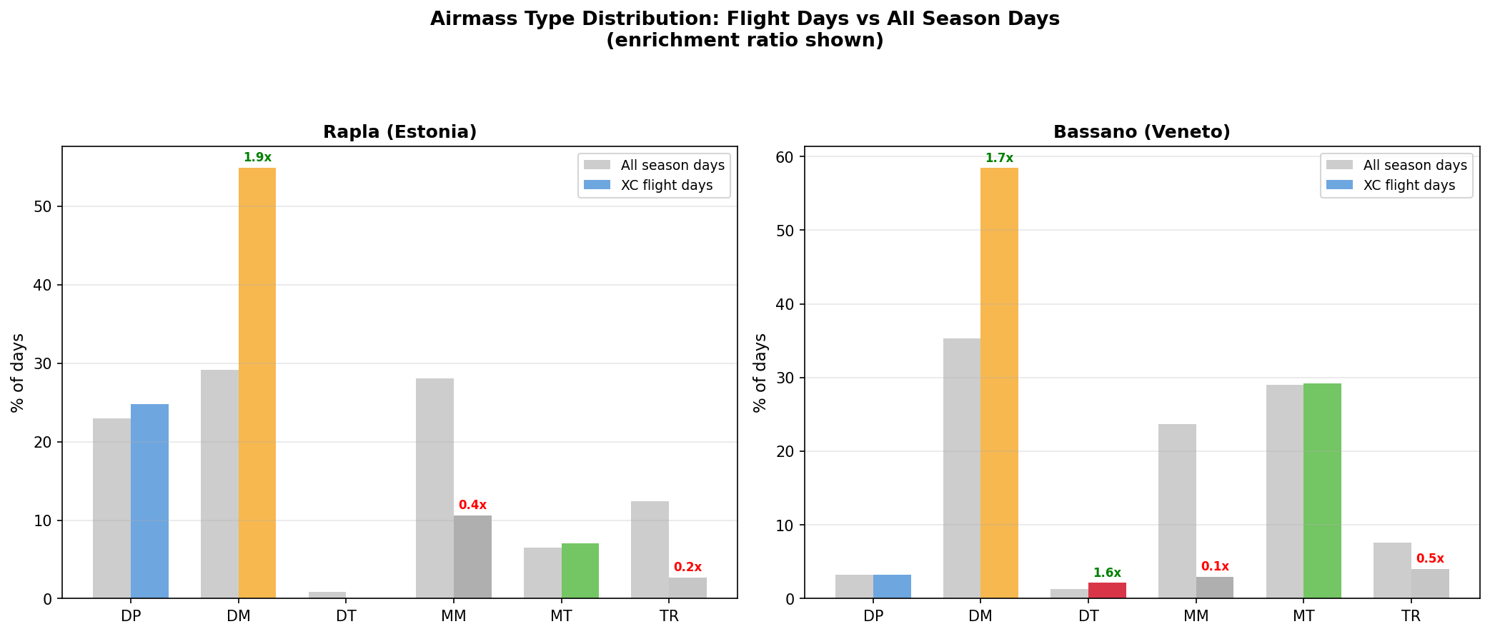 Airmass type distribution: flight days vs all season days